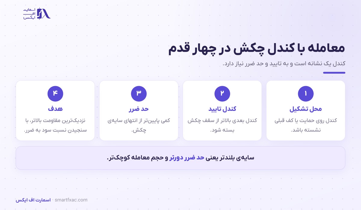 کندل چکش چیست؟ | ۳ شرط تشخیص و ۴ قدم معامله 5 چهار قدم معامله با کندل چکش شامل تایید و حد ضرر و هدف