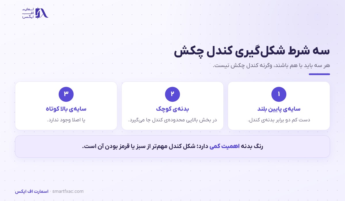 کندل چکش چیست؟ | ۳ شرط تشخیص و ۴ قدم معامله 2 سه شرط شکل گیری کندل چکش شامل سایه بلند پایین و بدنه کوچک