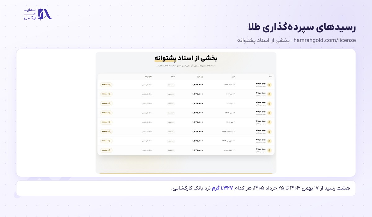 جدول هشت رسید سپرده‌گذاری طلا در بانک کارگشایی