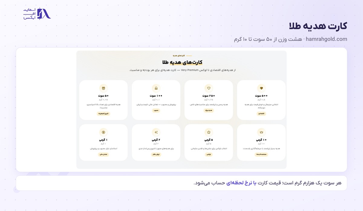 هشت وزن کارت هدیه طلا از ۵۰ سوت تا ۱۰ گرم