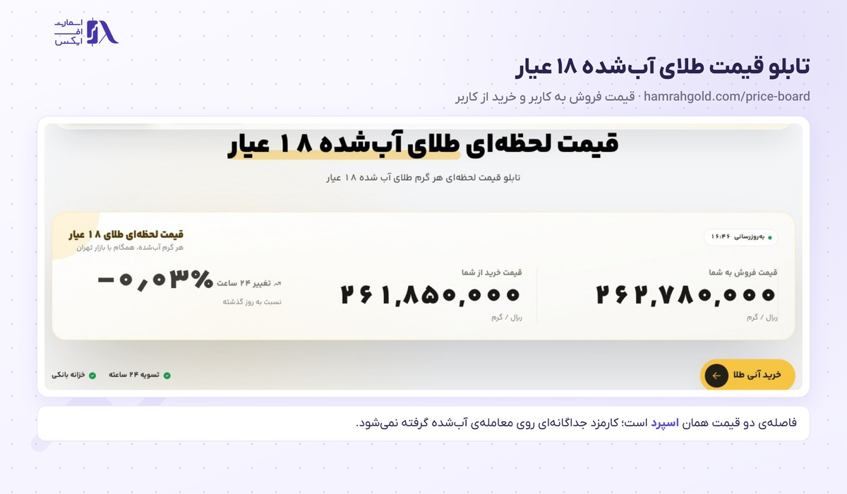 تابلو قیمت خرید و فروش هر گرم طلای آب‌شده در همراه گلد