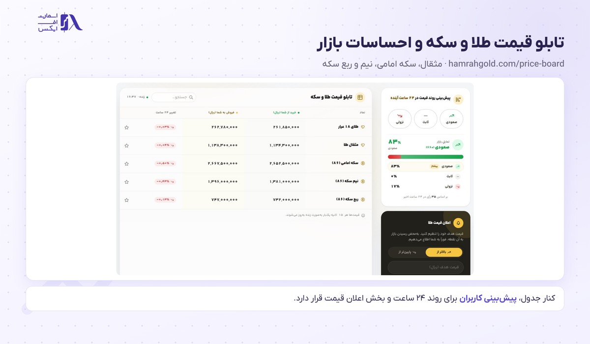 جدول قیمت مثقال و سکه امامی کنار پیش‌بینی روند و اعلان قیمت
