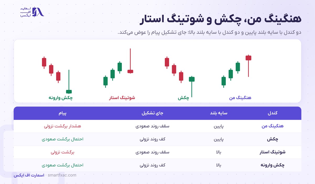 کندل هنگینگ من چیست؟ | ۳ شرط تشخیص و مثال پوند دلار 4 مقایسه کندل هنگینگ من با چکش و شوتینگ استار و چکش وارونه از نظر سایه بلند و جای تشکیل و پیام