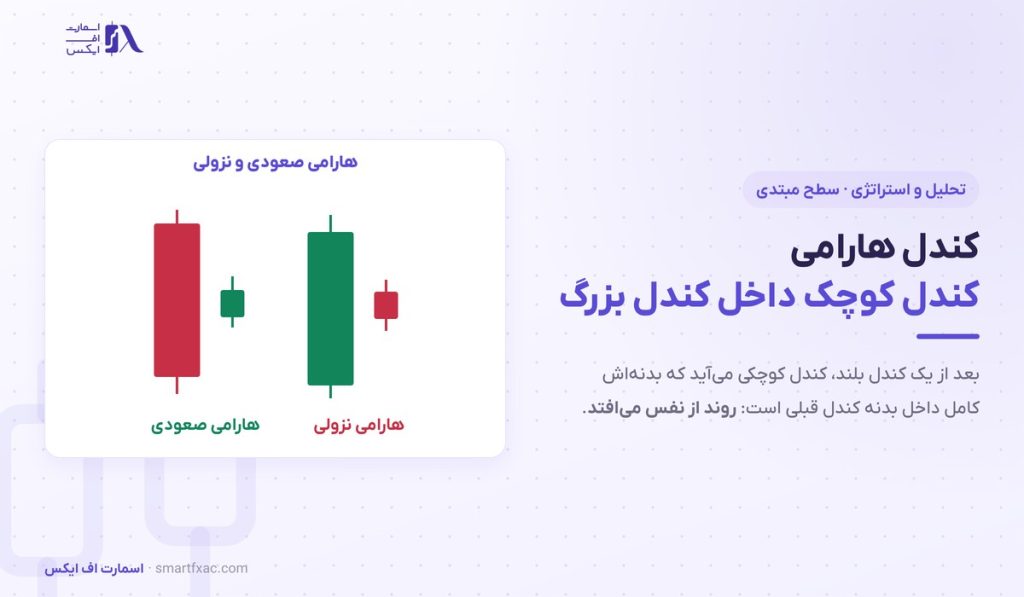 کندل هارامی چیست؟ | ۴ نوع، ۳ شرط تشخیص و مثال یورو دلار 1 کندل هارامی چیست؟ | ۴ نوع، ۳ شرط تشخیص و مثال یورو دلار