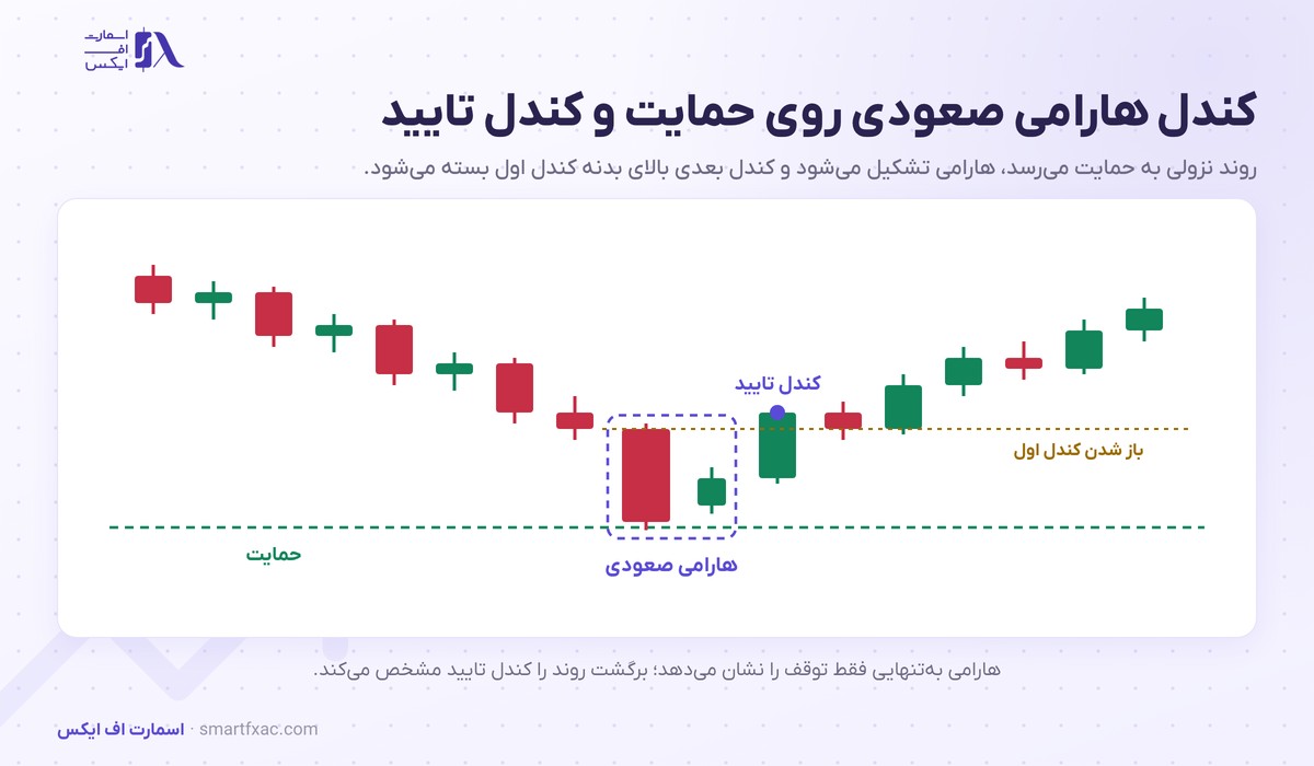 کندل هارامی چیست؟ | ۴ نوع، ۳ شرط تشخیص و مثال یورو دلار 3 کندل هارامی صعودی روی حمایت در انتهای روند نزولی و کندل تایید که بالای بدنه کندل اول بسته شده است