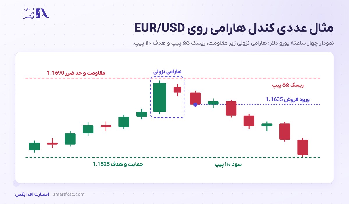 کندل هارامی چیست؟ | ۴ نوع، ۳ شرط تشخیص و مثال یورو دلار 5 مثال عددی کندل هارامی نزولی روی یورو دلار با ورود 1.1635 و حد ضرر 1.1690 و هدف 1.1525