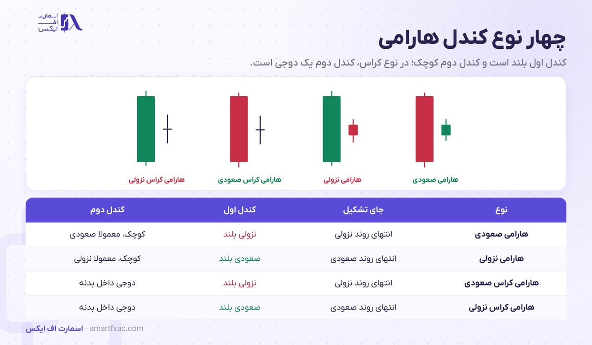 کندل هارامی چیست؟ | ۴ نوع، ۳ شرط تشخیص و مثال یورو دلار 2 چهار نوع کندل هارامی شامل هارامی صعودی و نزولی و هارامی کراس صعودی و نزولی