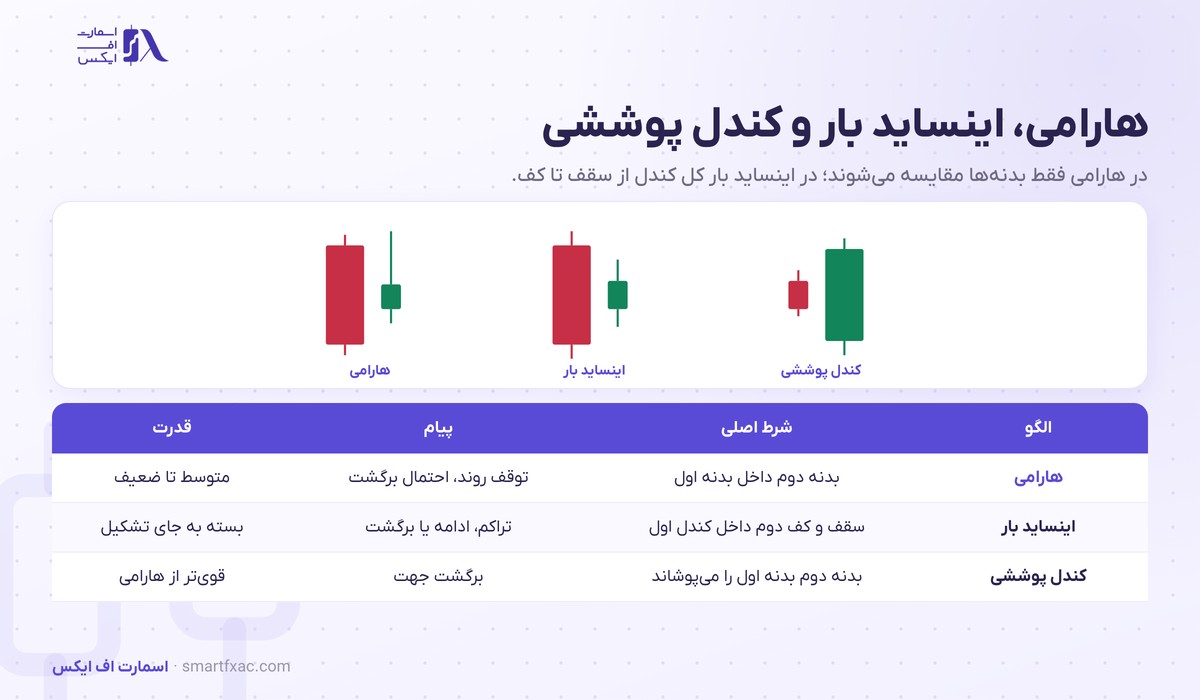 کندل هارامی چیست؟ | ۴ نوع، ۳ شرط تشخیص و مثال یورو دلار 4 مقایسه کندل هارامی با اینساید بار و کندل پوششی از نظر شرط اصلی و پیام و قدرت