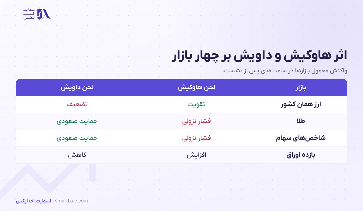 هاوکیش و داویش چیست؟ | ۲ لحن بانک مرکزی و اثر بر ۴ بازار 6 جدول اثر لحن هاوکیش و داویش بر ارز و طلا و سهام و بازده اوراق