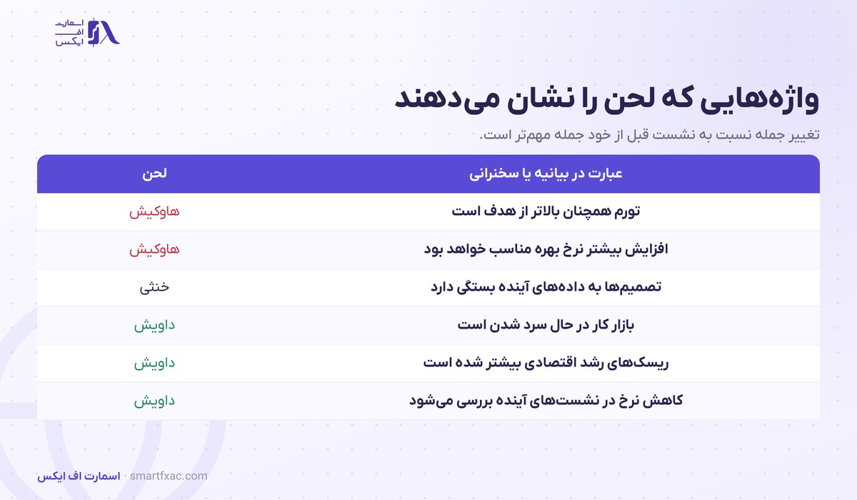 هاوکیش و داویش چیست؟ | ۲ لحن بانک مرکزی و اثر بر ۴ بازار 4 جدول عبارت های رایج در بیانیه بانک مرکزی و لحن هاوکیش یا داویش هر کدام