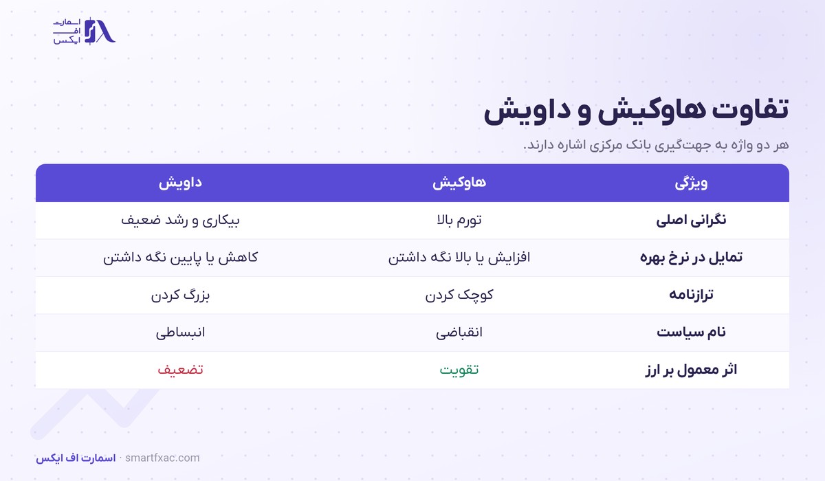 هاوکیش و داویش چیست؟ | ۲ لحن بانک مرکزی و اثر بر ۴ بازار 2 جدول تفاوت هاوکیش و داویش در نگرانی اصلی و نرخ بهره و ترازنامه و اثر بر ارز