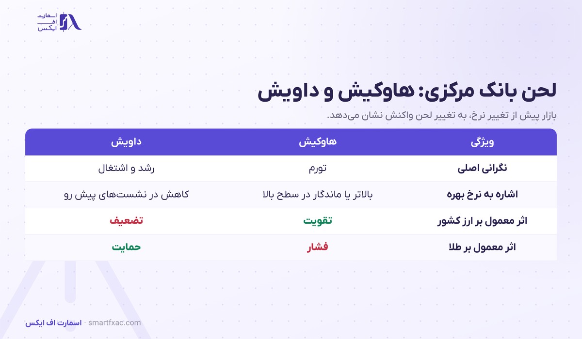 سیاست پولی چیست؟ | ۳ ابزار، ۲ جهت و اثر بر ۴ بازار 5 تفاوت لحن هاوکیش و داویش بانک مرکزی و اثر هر کدام بر ارز