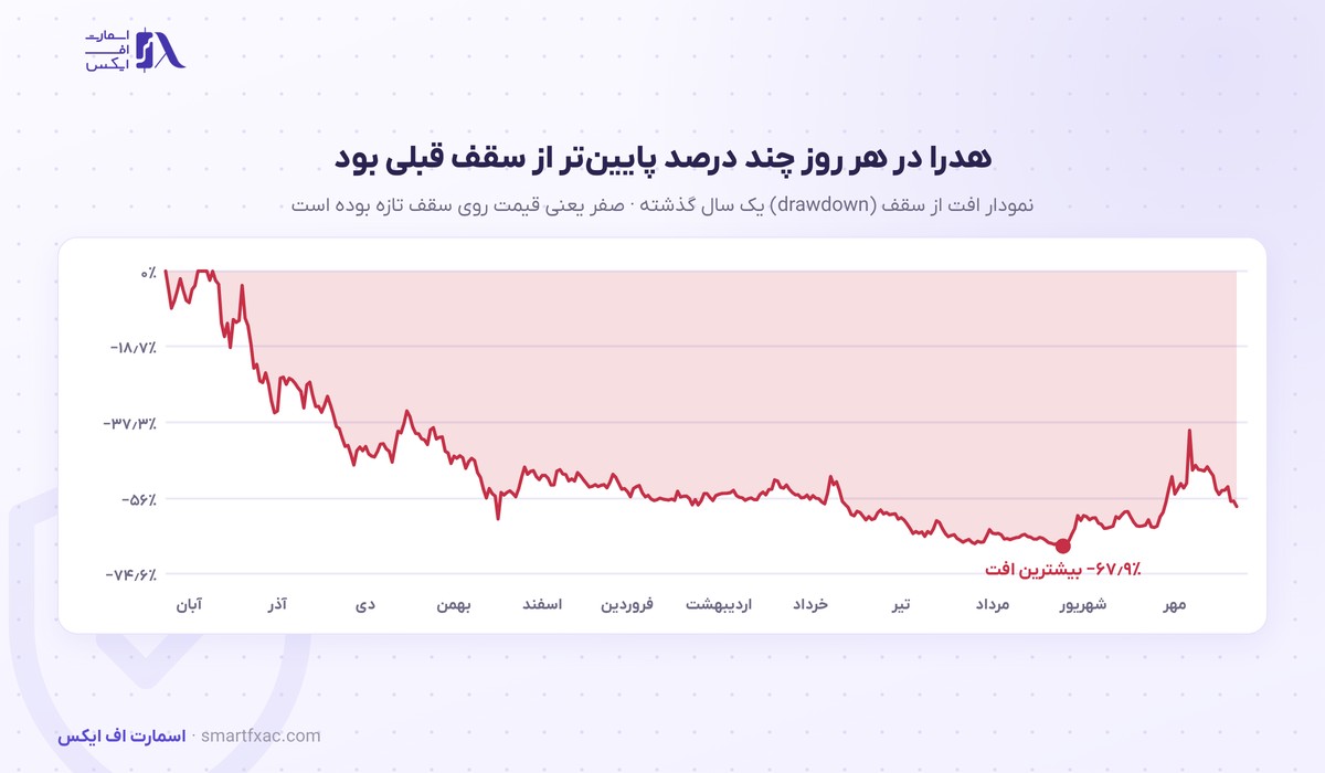 قیمت هدرا امروز | نرخ زنده HBAR به دلار و تومان ۱۴۰۵ 8 نمودار افت از سقف قیمت هدرا در یک سال گذشته
