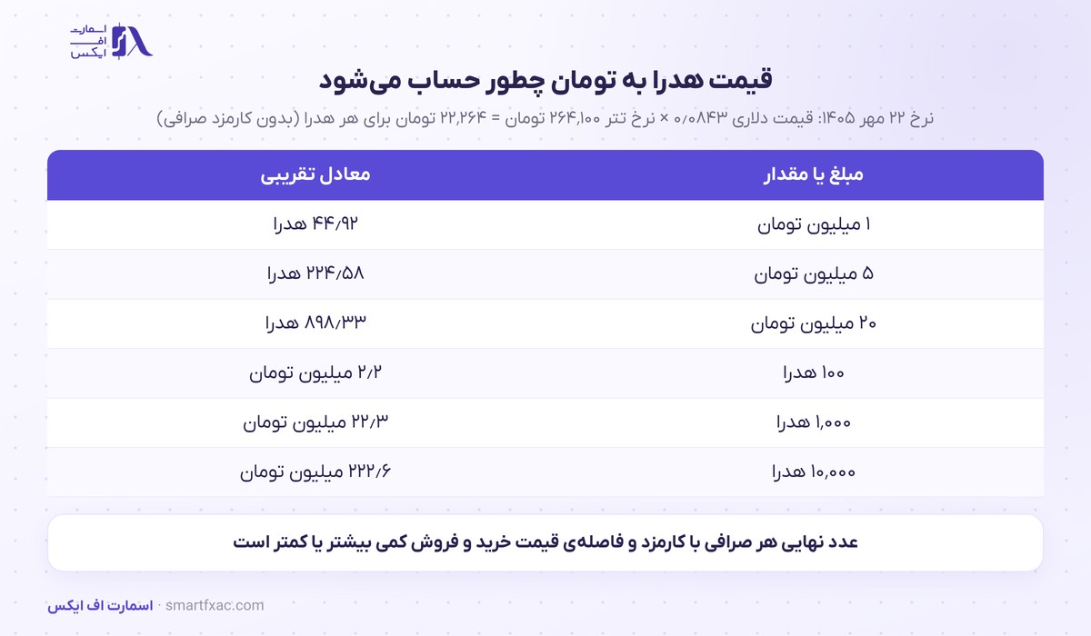 قیمت هدرا امروز | نرخ زنده HBAR به دلار و تومان ۱۴۰۵ 9 محاسبهی قیمت هدرا به تومان با نرخ تتر