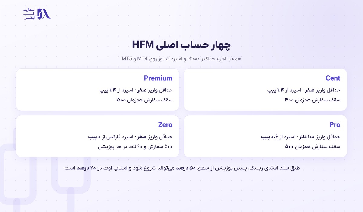 بروکر HFM | (هات فارکس) 6 مقایسه حسابهای معاملاتی بروکر هات فارکس