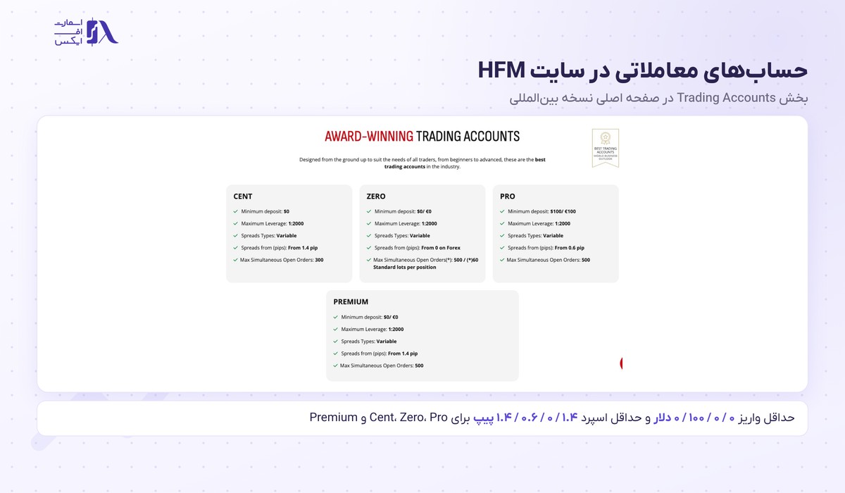 بروکر HFM | (هات فارکس) 7 جدول حسابهای Cent و Zero و Pro و Premium در سایت بروکر HFM