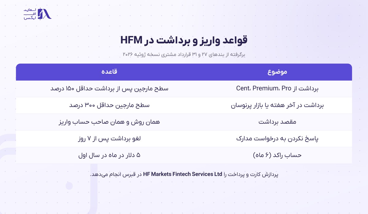 بروکر HFM | (هات فارکس) 10 قواعد واریز و برداشت در بروکر هات فارکس