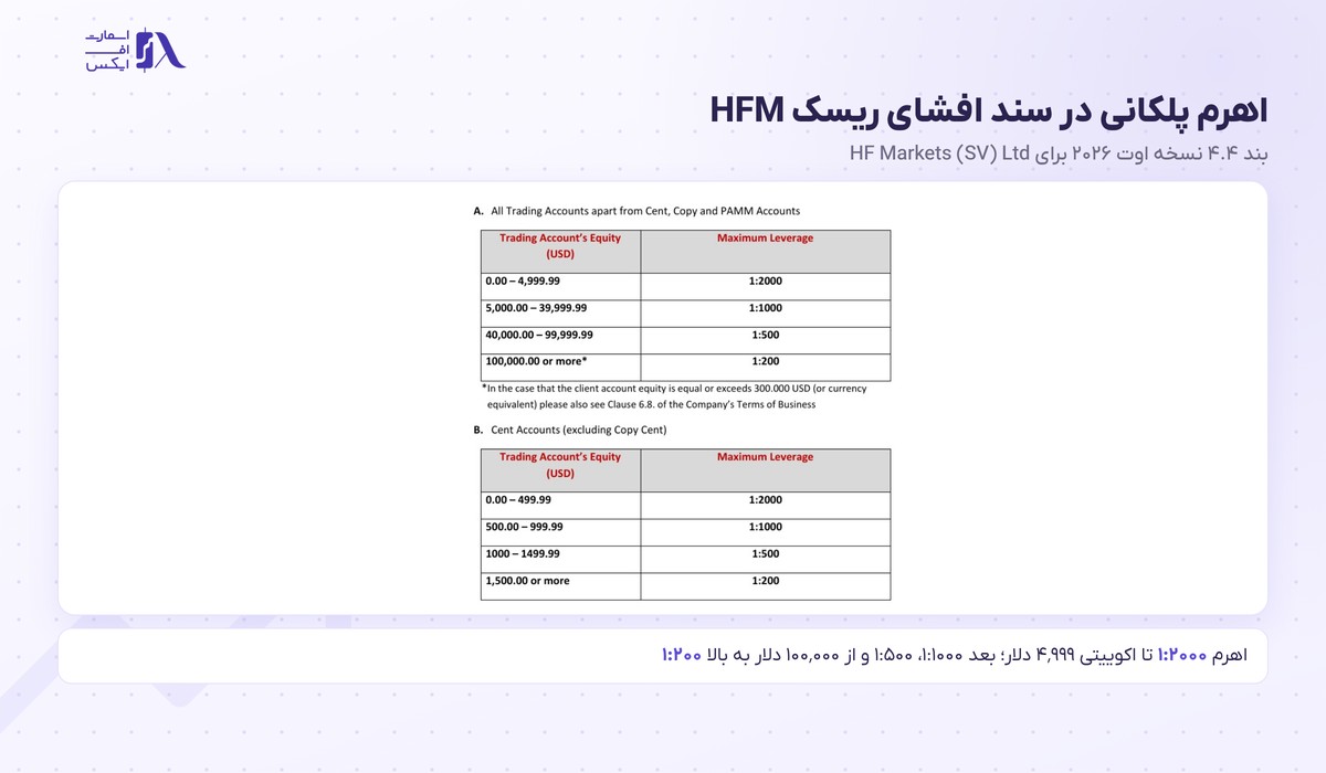 بروکر HFM | (هات فارکس) 8 جدول اهرم پلکانی بروکر هات فارکس بر اساس اکوییتی