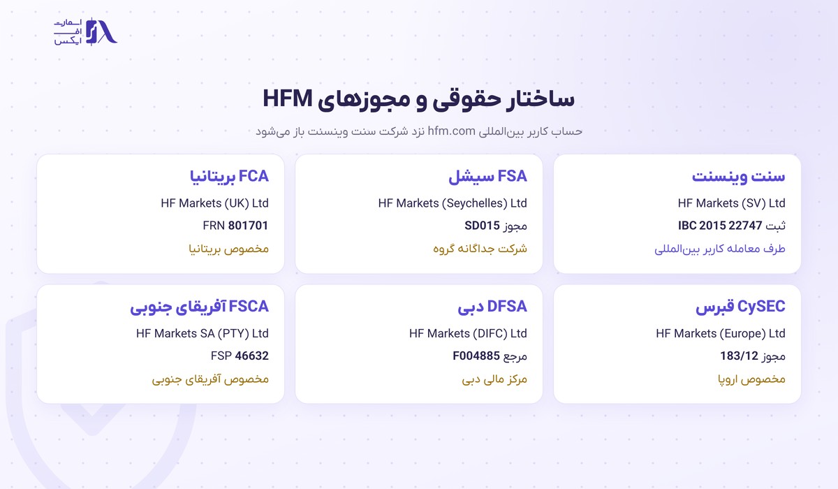 بروکر HFM | (هات فارکس) 3 ساختار حقوقی و مجوزهای بروکر هات فارکس