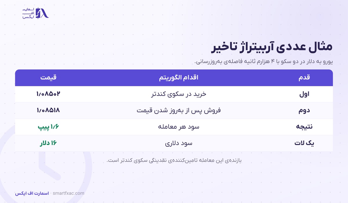معاملات فرکانس بالا چیست؟ | ۴ استراتژی HFT و اثر آن بر فارکس 5 مثال عددی آربیتراژ تاخیر در معاملات فرکانس بالا با فاصله قیمت دو سکوی معاملاتی