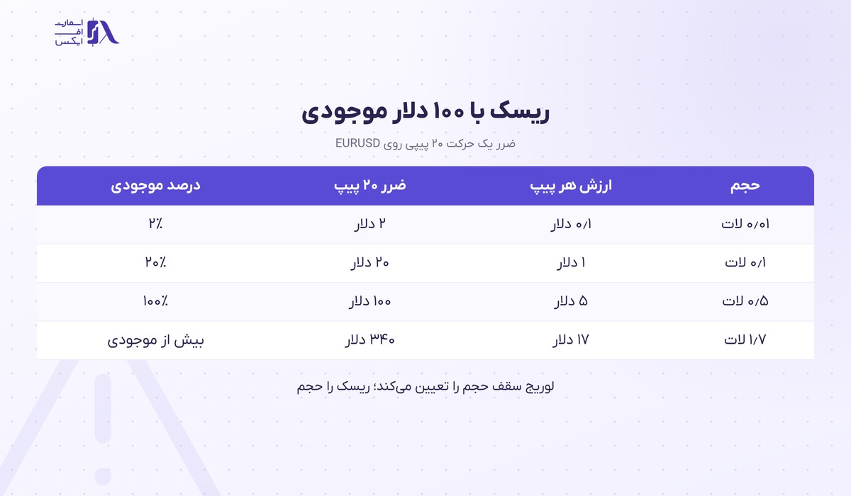 بروکر با بالاترین لوریج ۱۴۰۵؛ ۱۴ بروکر با لوریج ۱:۱۰۰۰ تا ۱:۵۰۰۰ 17 جدول ریسک حجمهای مختلف با ۱۰۰ دلار موجودی در بروکر با بالاترین لوریج