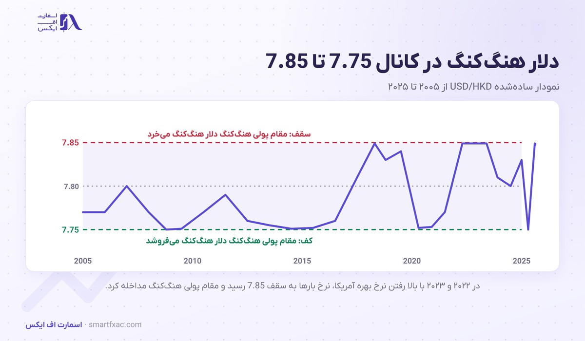 نرخ ارز ثابت و شناور چیست؟ | ۳ نظام ارزی و ریسک شکستن پگ 4 نمودار دلار هنگکنگ در کانال 7.75 تا 7.85 در برابر دلار آمریکا و سطوح مداخله