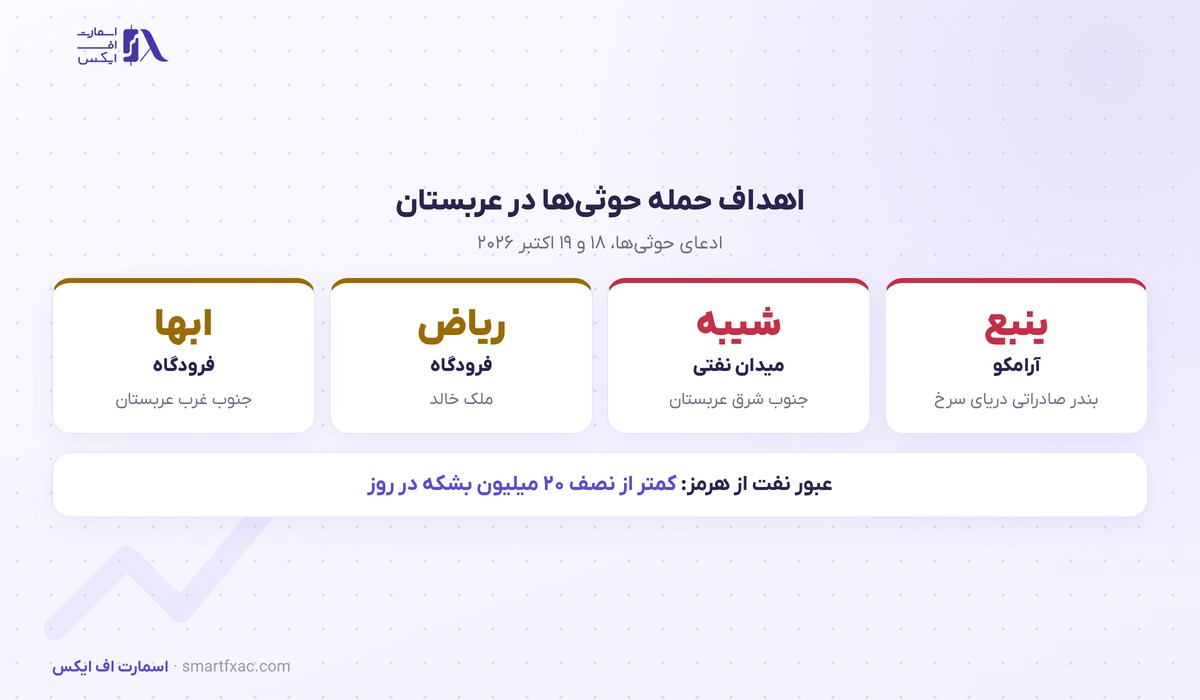 اهداف حمله حوثی‌ها به تاسیسات نفتی و فرودگاه‌های عربستان