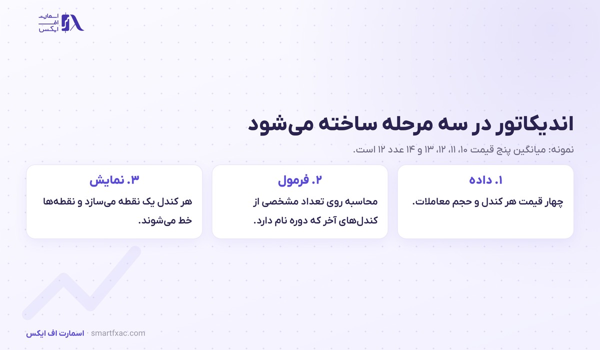 اندیکاتور چیست؟ | ۴ دسته اصلی و ۵ قاعده انتخاب برای مبتدی 2 سه مرحله ساخت اندیکاتور شامل داده قیمت و فرمول و نمایش روی نمودار