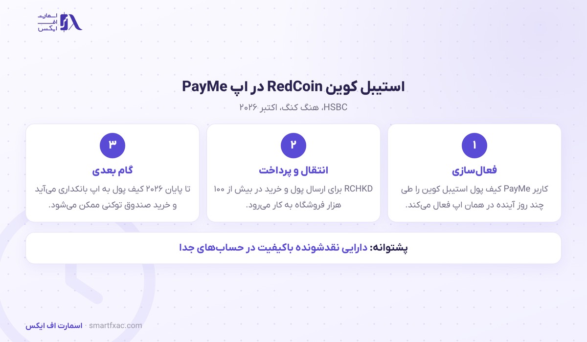 مراحل استفاده از استیبل کوین RedCoin بانک HSBC در اپلیکیشن PayMe