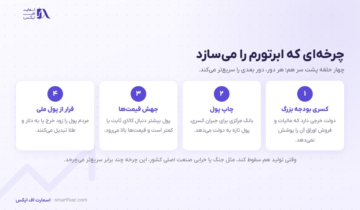 ابرتورم چیست؟ | ۴ علت، ۵ نمونه تاریخی و راه پایان آن 3 چرخه علتهای ابرتورم شامل کسری بودجه، چاپ پول، جهش قیمتها و فرار مردم از پول ملی