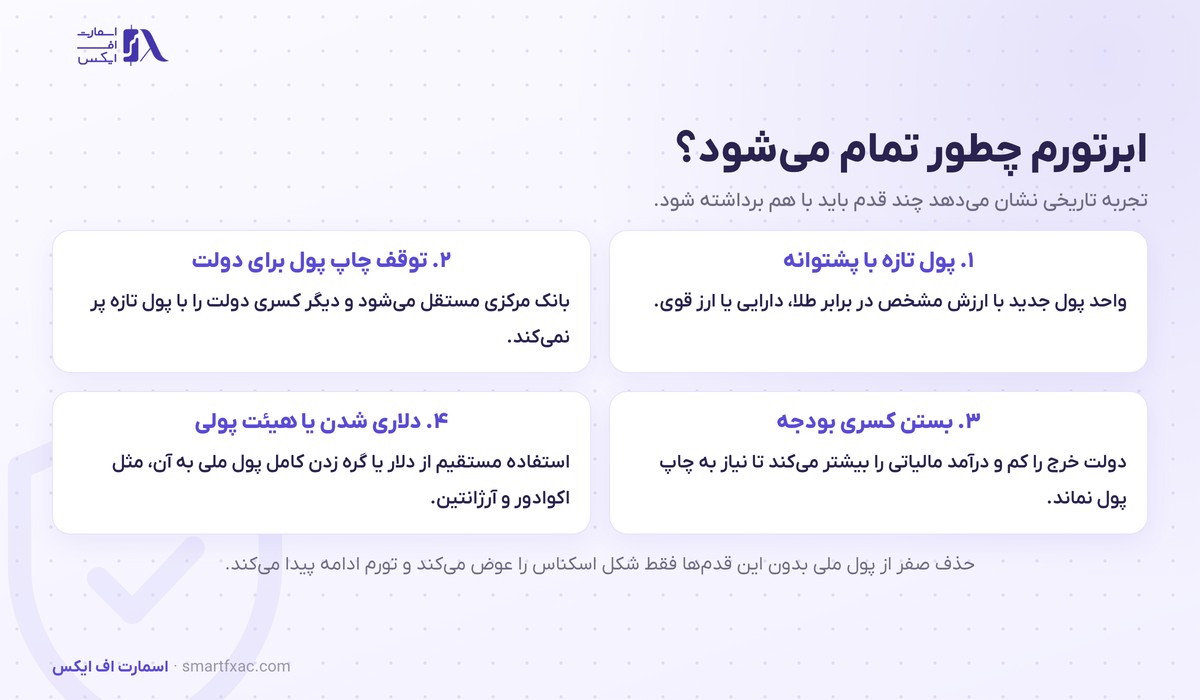 ابرتورم چیست؟ | ۴ علت، ۵ نمونه تاریخی و راه پایان آن 5 چهار راه پایان ابرتورم شامل پول تازه با پشتوانه، توقف چاپ پول، بستن کسری بودجه و دلاری شدن