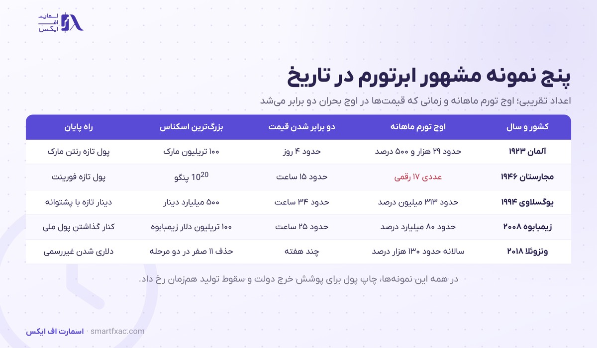 ابرتورم چیست؟ | ۴ علت، ۵ نمونه تاریخی و راه پایان آن 4 پنج نمونه تاریخی ابرتورم در آلمان، مجارستان، یوگسلاوی، زیمبابوه و ونزوئلا با اوج تورم ماهانه و بزرگترین اسکناس
