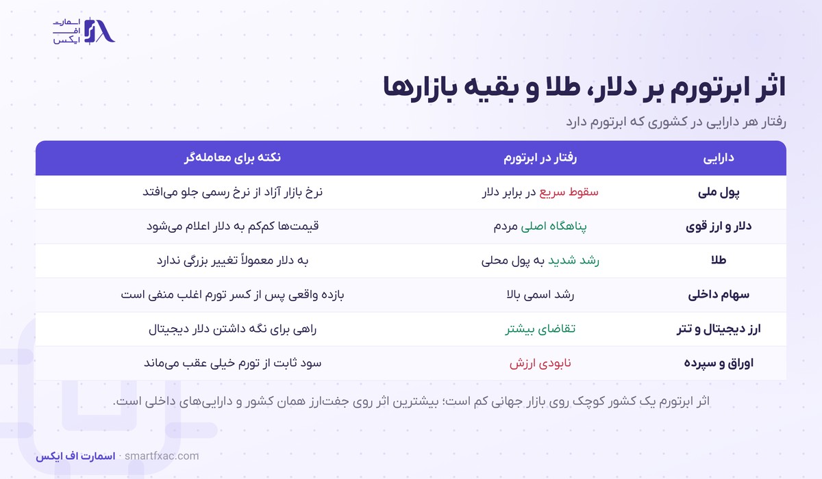 ابرتورم چیست؟ | ۴ علت، ۵ نمونه تاریخی و راه پایان آن 6 اثر ابرتورم بر پول ملی، دلار، طلا، سهام داخلی، ارز دیجیتال و اوراق قرضه
