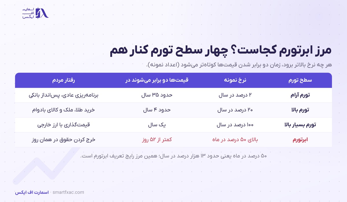 ابرتورم چیست؟ | ۴ علت، ۵ نمونه تاریخی و راه پایان آن 2 مرز ابرتورم در برابر تورم آرام و تورم بالا؛ تورم بالای ۵۰ درصد در ماه و دو برابر شدن قیمتها در کمتر از ۵۲ روز