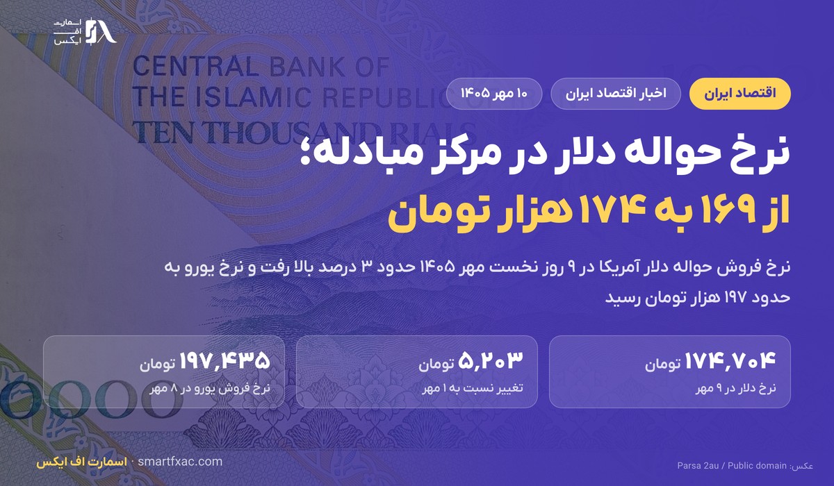 نرخ حواله دلار در مرکز مبادله؛ از ۱۶۹ به ۱۷۴ هزار تومان در ۹ روز 2 نرخ حواله دلار در مرکز مبادله در مهر ۱۴۰۵
