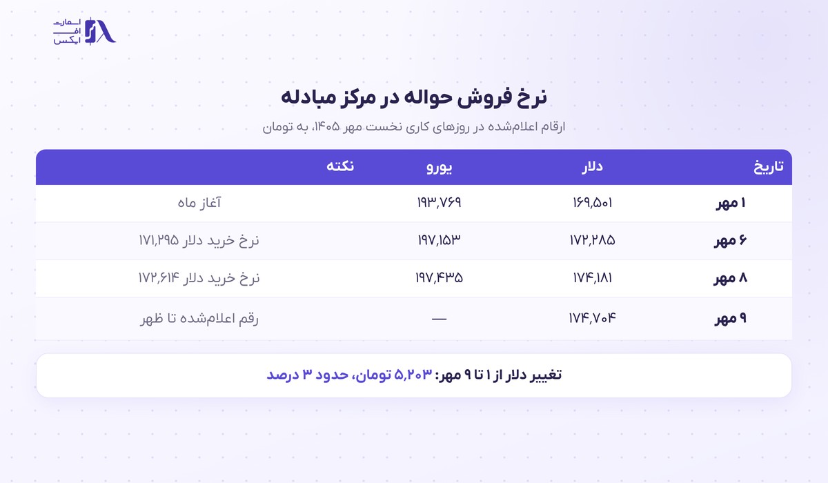 نرخ حواله دلار در مرکز مبادله؛ از ۱۶۹ به ۱۷۴ هزار تومان در ۹ روز 3 نرخ فروش حواله دلار و یورو در مرکز مبادله در روزهای نخست مهر ۱۴۰۵