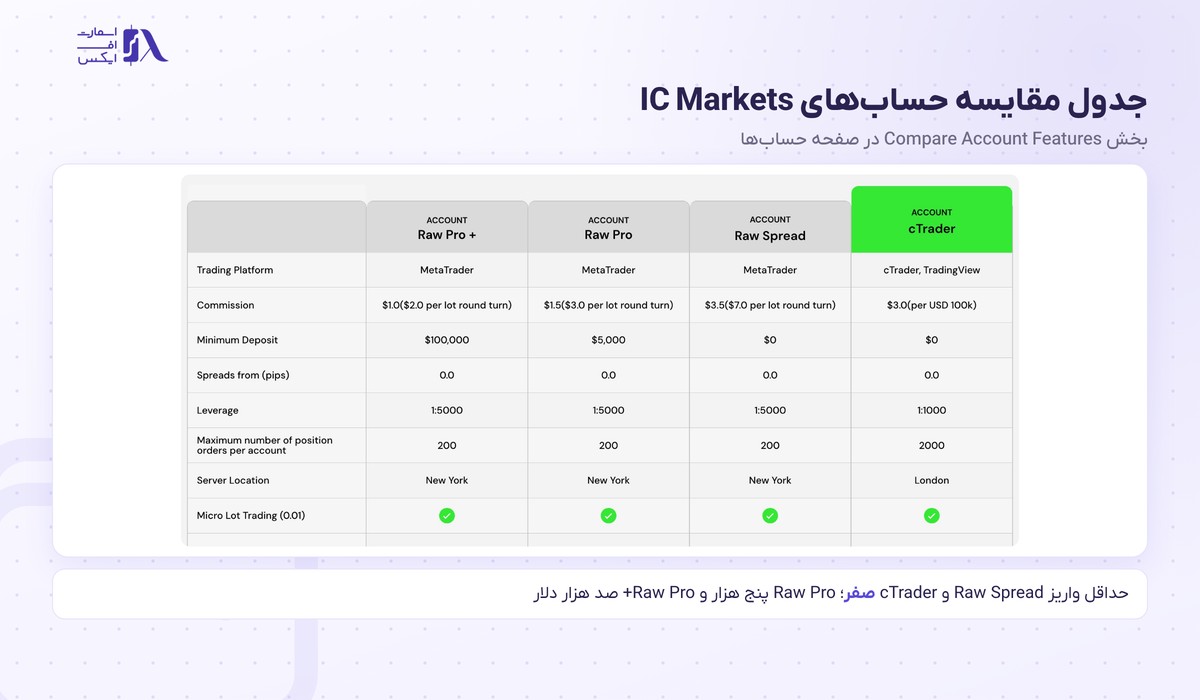 بروکر IC Markets | (آی سی مارکتس) 14 جدول مقایسه حساب Raw Spread و Standard و cTrader در IC Markets