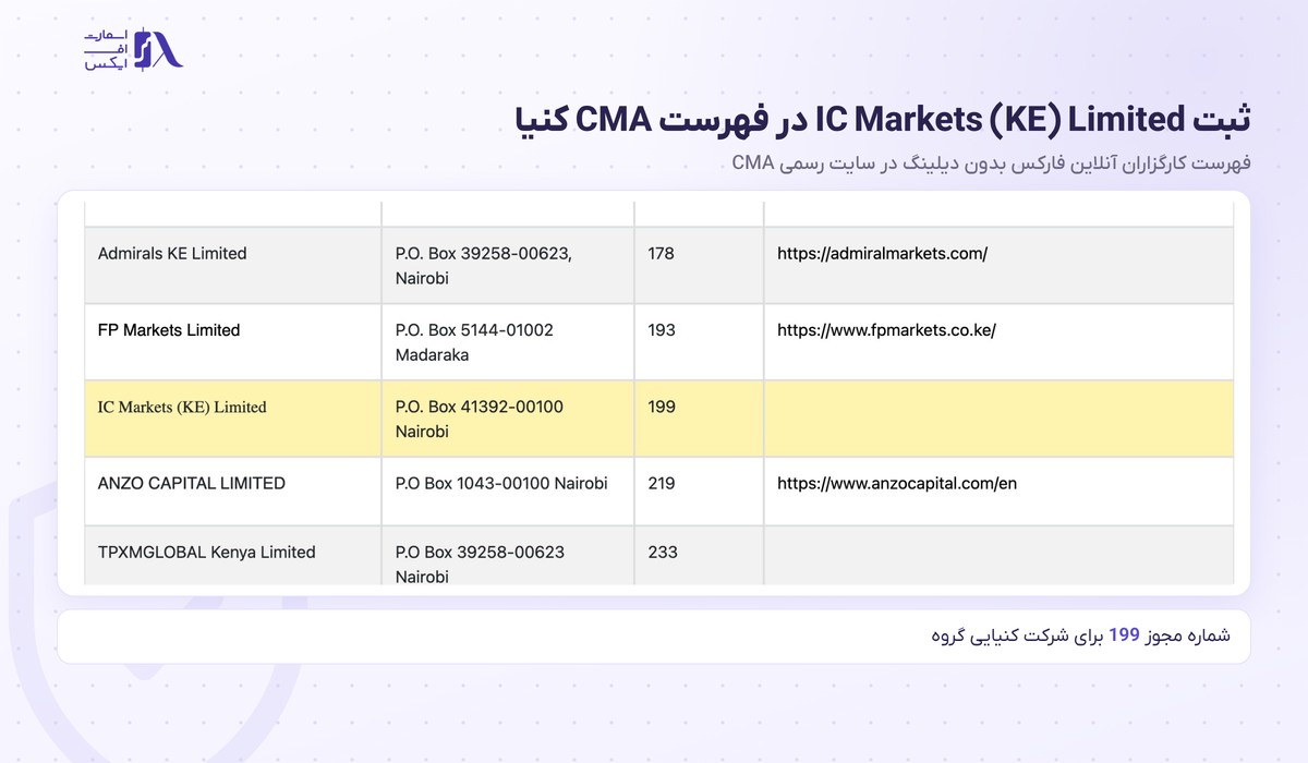 بروکر IC Markets | (آی سی مارکتس) 7 ثبت IC Markets (KE) Limited با شماره 199 در فهرست CMA کنیا