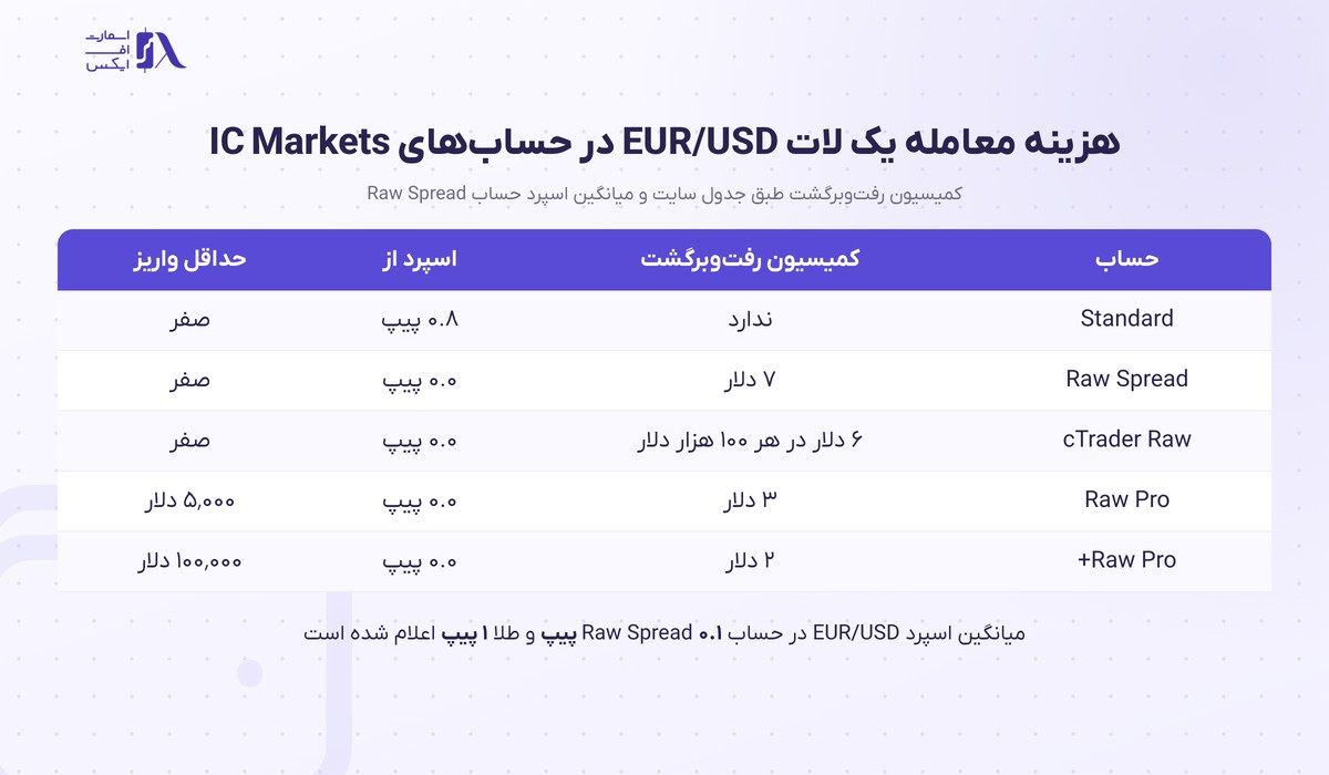 بروکر IC Markets | (آی سی مارکتس) 12 جدول کمیسیون و اسپرد حسابهای بروکر آی سی مارکتس