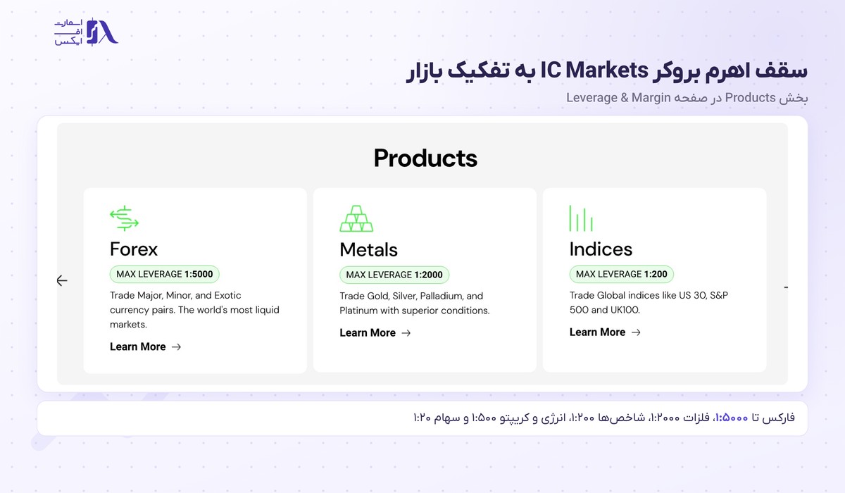 بروکر IC Markets | (آی سی مارکتس) 16 سقف اهرم فارکس و فلزات و شاخصها در بروکر IC Markets