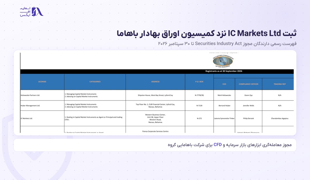 بروکر IC Markets | (آی سی مارکتس) 6 ثبت IC Markets Ltd در فهرست دارندگان مجوز کمیسیون اوراق بهادار باهاما