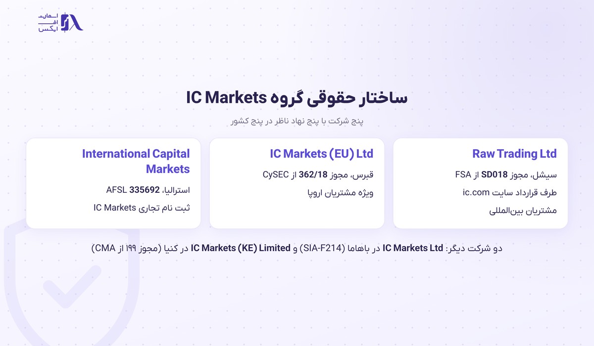 بروکر IC Markets | (آی سی مارکتس) 2 ساختار حقوقی و شرکتهای گروه IC Markets