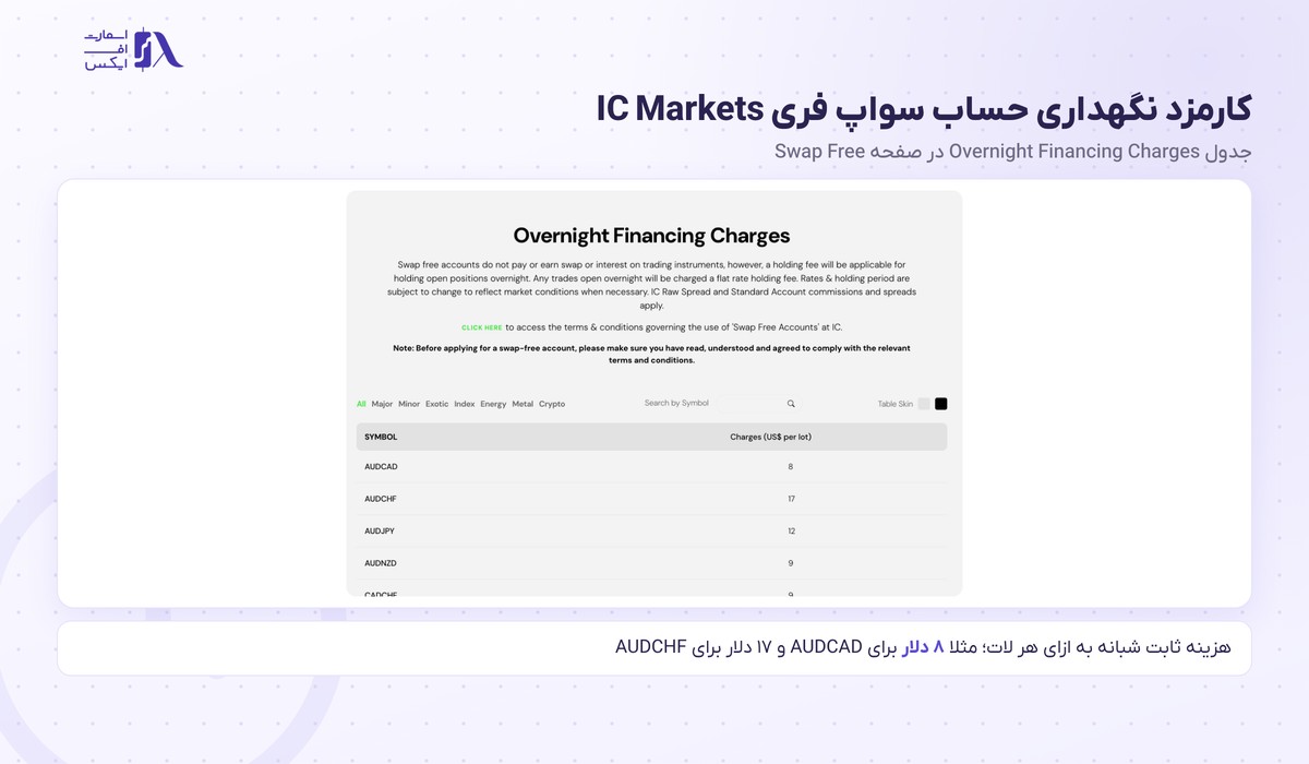 بروکر IC Markets | (آی سی مارکتس) 15 جدول کارمزد نگهداری حساب سواپ فری بروکر IC Markets