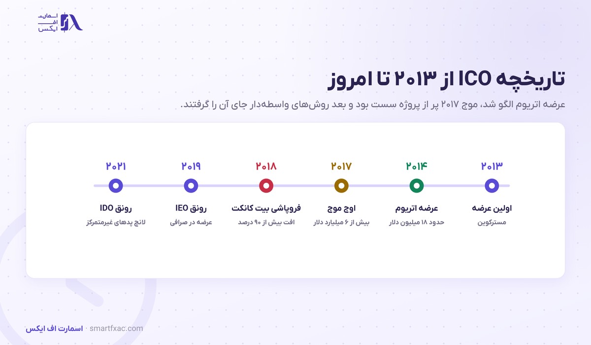 ICO چیست؟ | عرضه اولیه سکه، ۴ مرحله و ۶ معیار بررسی 4 تاریخچه ICO از اولین عرضه در ۲۰۱۳ و عرضه اتریوم در ۲۰۱۴ تا اوج موج ۲۰۱۷ و رونق IEO و IDO