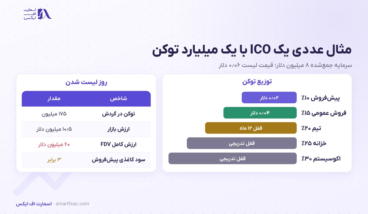 ICO چیست؟ | عرضه اولیه سکه، ۴ مرحله و ۶ معیار بررسی 5 مثال عددی ICO با یک میلیارد توکن و قیمت پیشفروش ۰٫۰۲ و فروش عمومی ۰٫۰۴ و قیمت لیست ۰٫۰۶ دلار