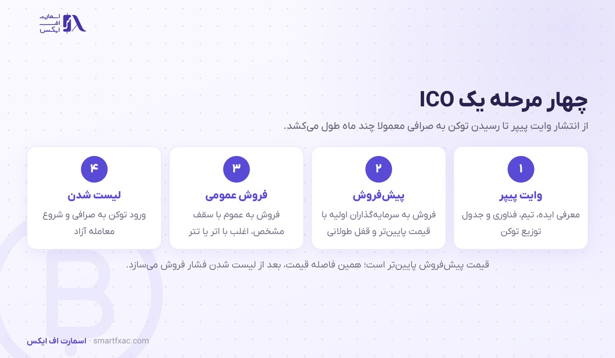 ICO چیست؟ | عرضه اولیه سکه، ۴ مرحله و ۶ معیار بررسی 2 چهار مرحله یک ICO شامل وایت پیپر و پیشفروش و فروش عمومی و لیست شدن توکن در صرافی