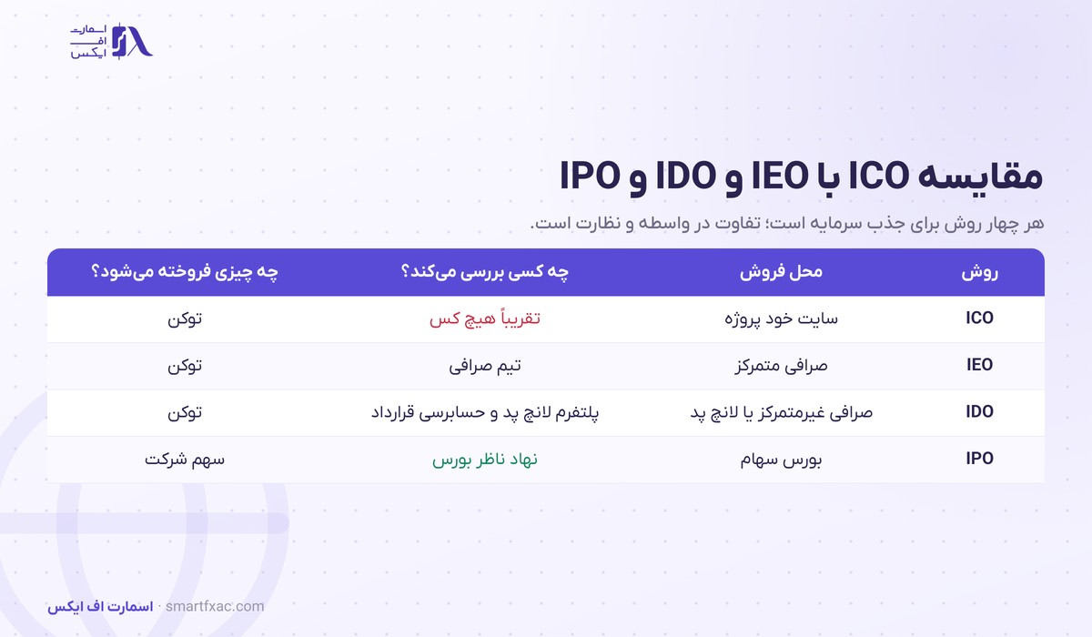 ICO چیست؟ | عرضه اولیه سکه، ۴ مرحله و ۶ معیار بررسی 3 جدول مقایسه ICO با IEO و IDO و IPO از نظر محل فروش و نهاد بررسیکننده و نوع دارایی