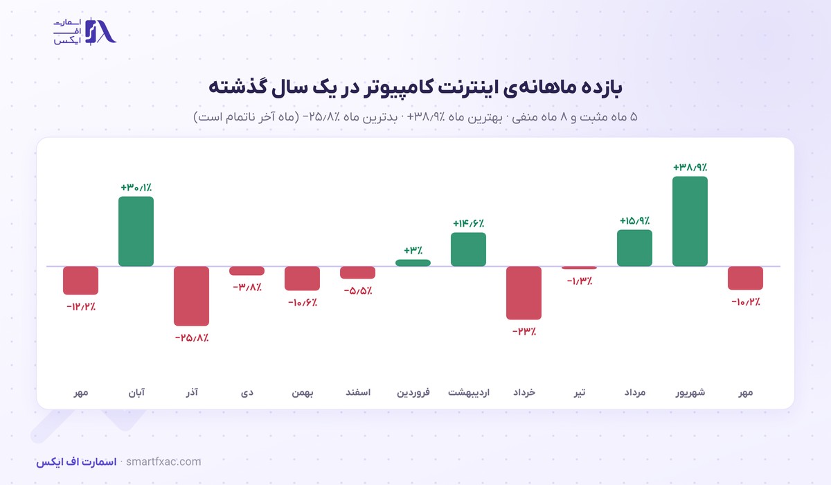 قیمت اینترنت کامپیوتر امروز | نرخ زنده ICP به دلار و تومان ۱۴۰۵ 4 بازده ماهانهی قیمت اینترنت کامپیوتر در ۱۳ ماه گذشته