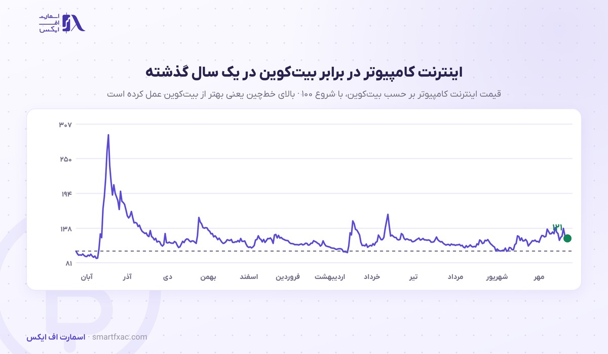 قیمت اینترنت کامپیوتر امروز | نرخ زنده ICP به دلار و تومان ۱۴۰۵ 7 نسبت قیمت اینترنت کامپیوتر به بیت کوین در یک سال گذشته