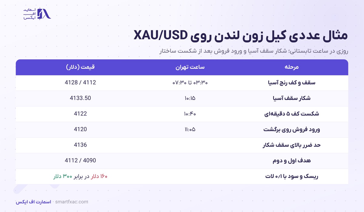 مثال عددی کیل زون لندن روی طلا با شکار سقف آسیا در ۴۱۳۳٫۵۰ و ورود فروش در ۴۱۲۰ و حد ضرر ۴۱۳۶